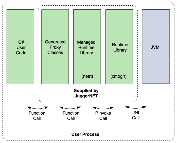 The connection between Java and .NET